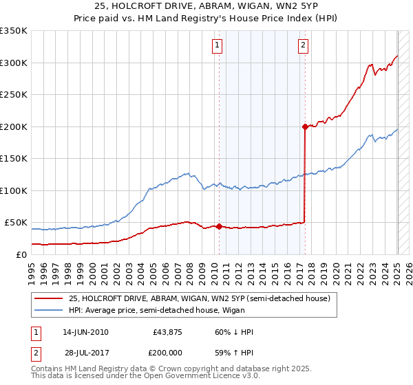 25, HOLCROFT DRIVE, ABRAM, WIGAN, WN2 5YP: Price paid vs HM Land Registry's House Price Index