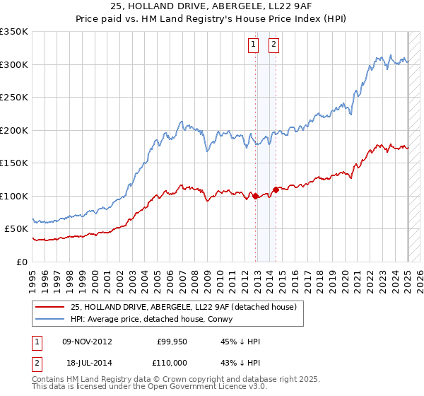 25, HOLLAND DRIVE, ABERGELE, LL22 9AF: Price paid vs HM Land Registry's House Price Index