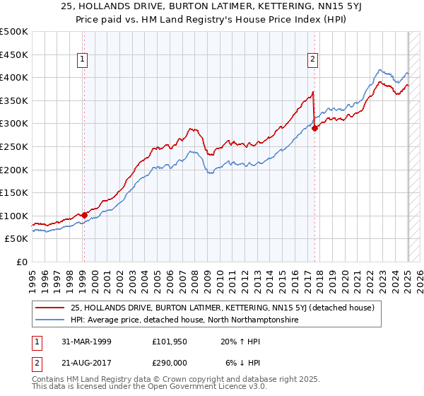 25, HOLLANDS DRIVE, BURTON LATIMER, KETTERING, NN15 5YJ: Price paid vs HM Land Registry's House Price Index