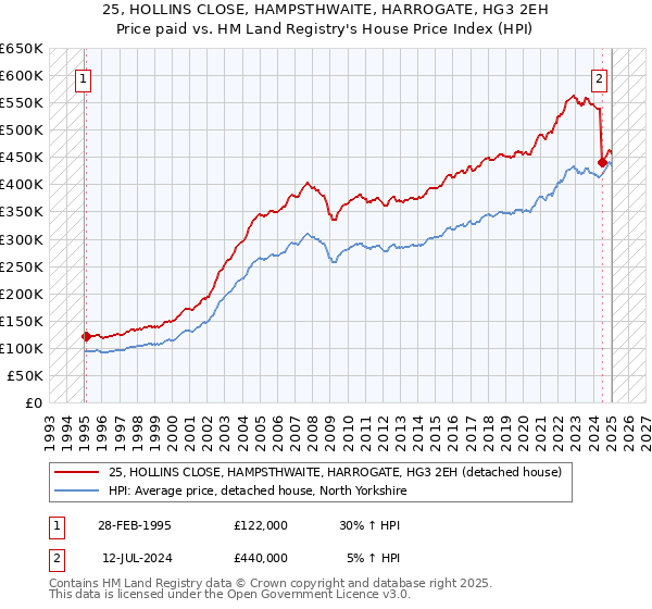 25, HOLLINS CLOSE, HAMPSTHWAITE, HARROGATE, HG3 2EH: Price paid vs HM Land Registry's House Price Index