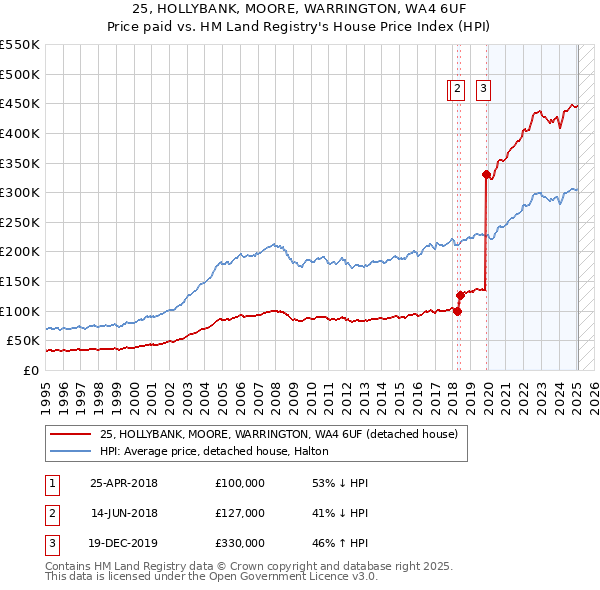 25, HOLLYBANK, MOORE, WARRINGTON, WA4 6UF: Price paid vs HM Land Registry's House Price Index