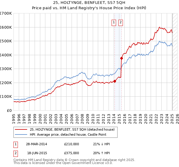 25, HOLTYNGE, BENFLEET, SS7 5QH: Price paid vs HM Land Registry's House Price Index