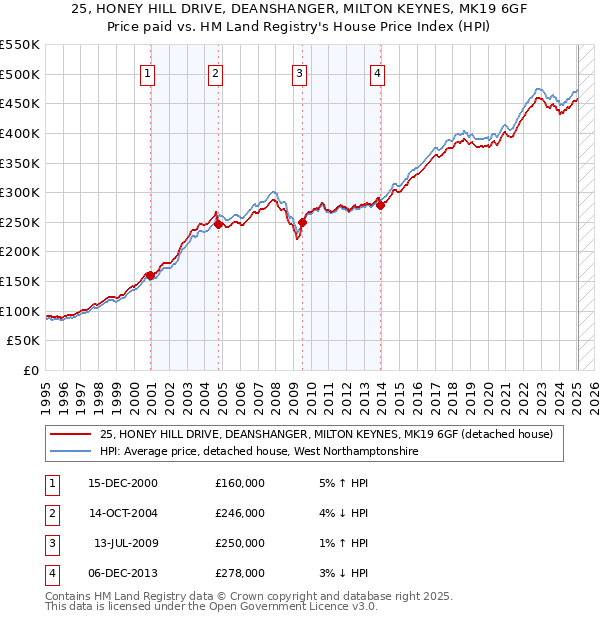 25, HONEY HILL DRIVE, DEANSHANGER, MILTON KEYNES, MK19 6GF: Price paid vs HM Land Registry's House Price Index