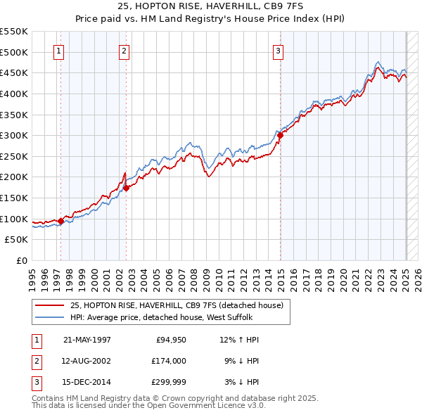 25, HOPTON RISE, HAVERHILL, CB9 7FS: Price paid vs HM Land Registry's House Price Index