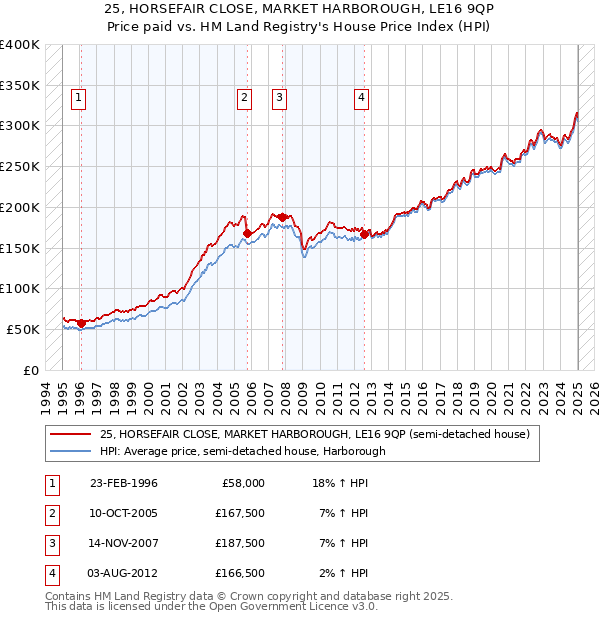 25, HORSEFAIR CLOSE, MARKET HARBOROUGH, LE16 9QP: Price paid vs HM Land Registry's House Price Index
