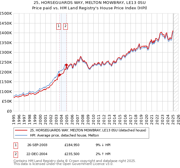25, HORSEGUARDS WAY, MELTON MOWBRAY, LE13 0SU: Price paid vs HM Land Registry's House Price Index