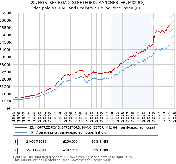 25, HORTREE ROAD, STRETFORD, MANCHESTER, M32 8GJ: Price paid vs HM Land Registry's House Price Index