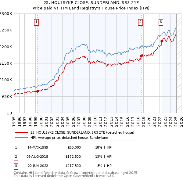 25, HOULSYKE CLOSE, SUNDERLAND, SR3 2YE: Price paid vs HM Land Registry's House Price Index