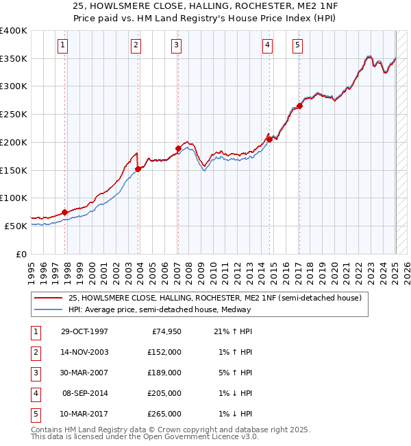25, HOWLSMERE CLOSE, HALLING, ROCHESTER, ME2 1NF: Price paid vs HM Land Registry's House Price Index