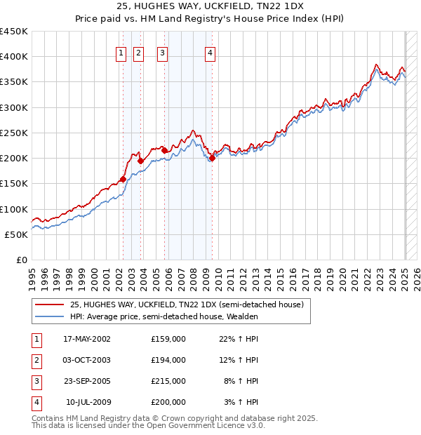 25, HUGHES WAY, UCKFIELD, TN22 1DX: Price paid vs HM Land Registry's House Price Index
