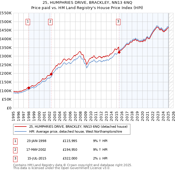 25, HUMPHRIES DRIVE, BRACKLEY, NN13 6NQ: Price paid vs HM Land Registry's House Price Index