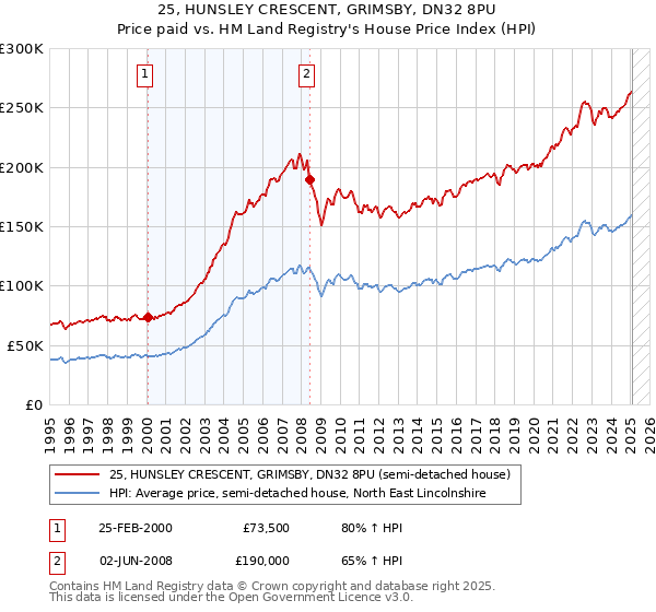 25, HUNSLEY CRESCENT, GRIMSBY, DN32 8PU: Price paid vs HM Land Registry's House Price Index