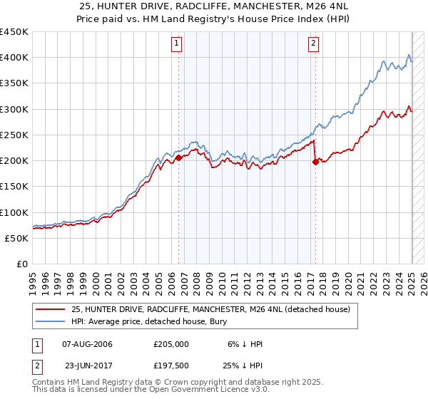 25, HUNTER DRIVE, RADCLIFFE, MANCHESTER, M26 4NL: Price paid vs HM Land Registry's House Price Index