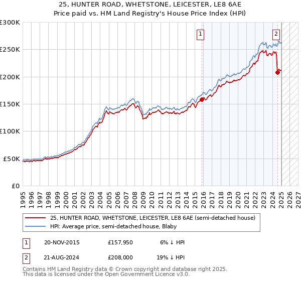 25, HUNTER ROAD, WHETSTONE, LEICESTER, LE8 6AE: Price paid vs HM Land Registry's House Price Index