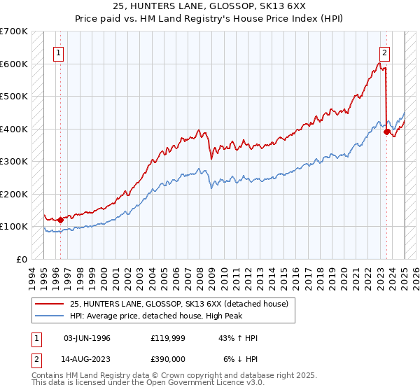 25, HUNTERS LANE, GLOSSOP, SK13 6XX: Price paid vs HM Land Registry's House Price Index