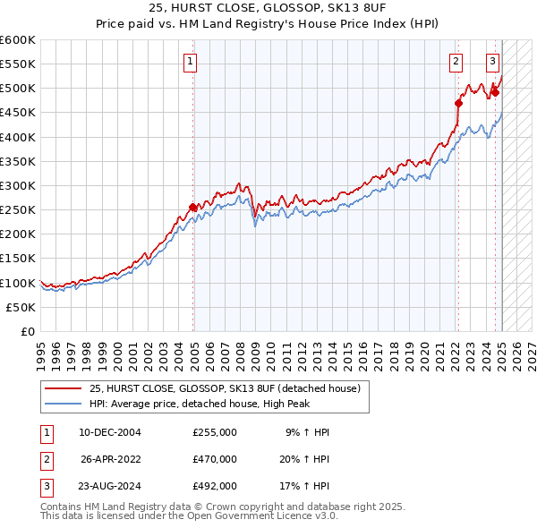 25, HURST CLOSE, GLOSSOP, SK13 8UF: Price paid vs HM Land Registry's House Price Index