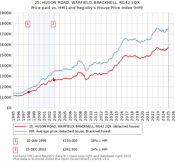 25, HUSON ROAD, WARFIELD, BRACKNELL, RG42 2QX: Price paid vs HM Land Registry's House Price Index