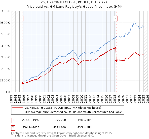 25, HYACINTH CLOSE, POOLE, BH17 7YX: Price paid vs HM Land Registry's House Price Index