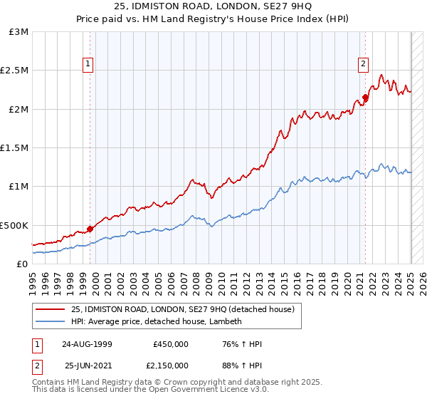 25, IDMISTON ROAD, LONDON, SE27 9HQ: Price paid vs HM Land Registry's House Price Index