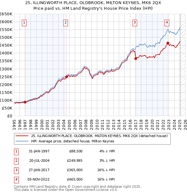 25, ILLINGWORTH PLACE, OLDBROOK, MILTON KEYNES, MK6 2QX: Price paid vs HM Land Registry's House Price Index