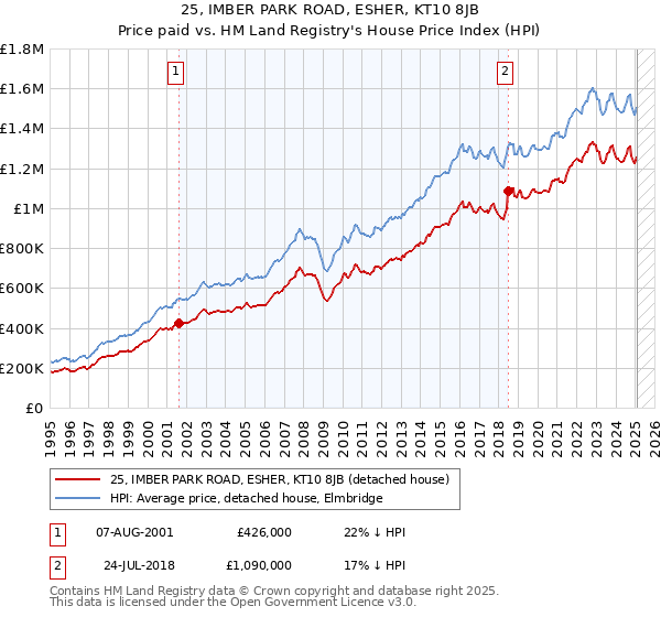 25, IMBER PARK ROAD, ESHER, KT10 8JB: Price paid vs HM Land Registry's House Price Index