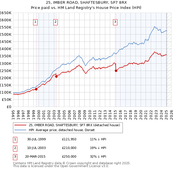 25, IMBER ROAD, SHAFTESBURY, SP7 8RX: Price paid vs HM Land Registry's House Price Index