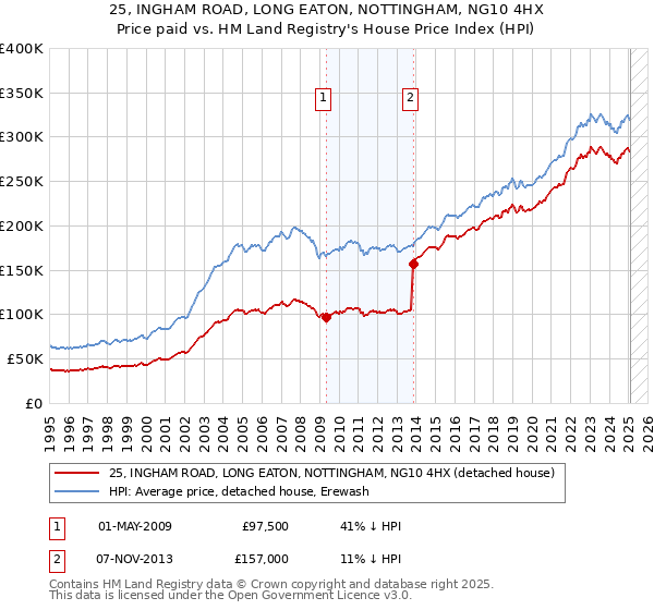 25, INGHAM ROAD, LONG EATON, NOTTINGHAM, NG10 4HX: Price paid vs HM Land Registry's House Price Index