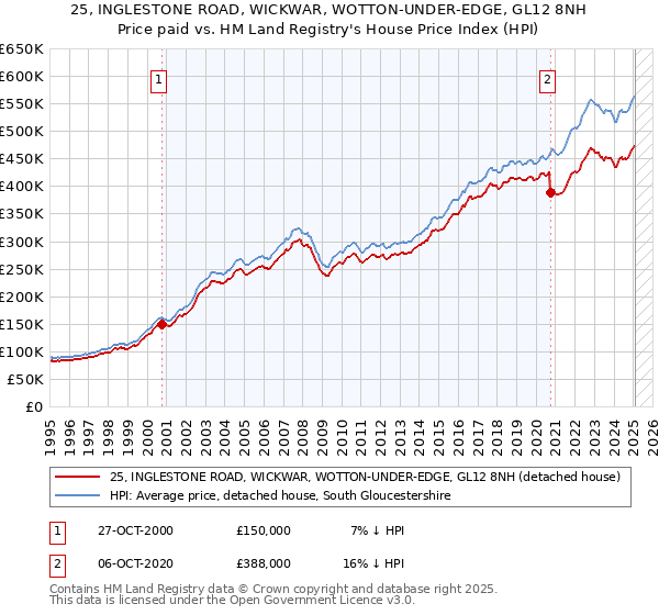 25, INGLESTONE ROAD, WICKWAR, WOTTON-UNDER-EDGE, GL12 8NH: Price paid vs HM Land Registry's House Price Index
