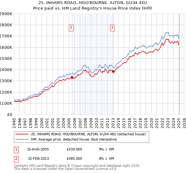 25, INHAMS ROAD, HOLYBOURNE, ALTON, GU34 4EU: Price paid vs HM Land Registry's House Price Index