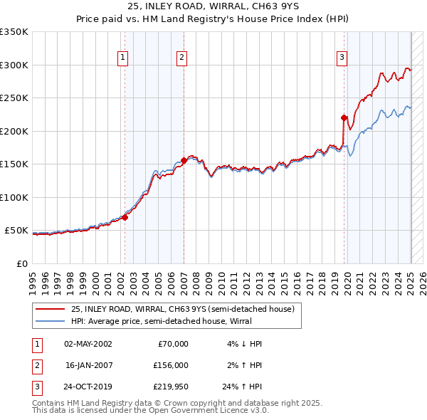 25, INLEY ROAD, WIRRAL, CH63 9YS: Price paid vs HM Land Registry's House Price Index