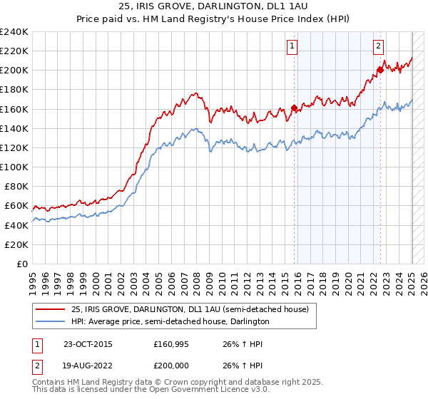 25, IRIS GROVE, DARLINGTON, DL1 1AU: Price paid vs HM Land Registry's House Price Index