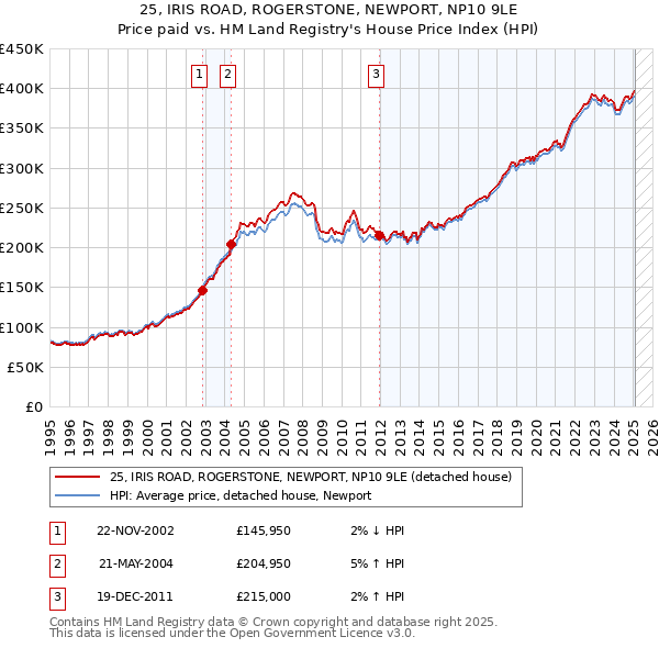25, IRIS ROAD, ROGERSTONE, NEWPORT, NP10 9LE: Price paid vs HM Land Registry's House Price Index