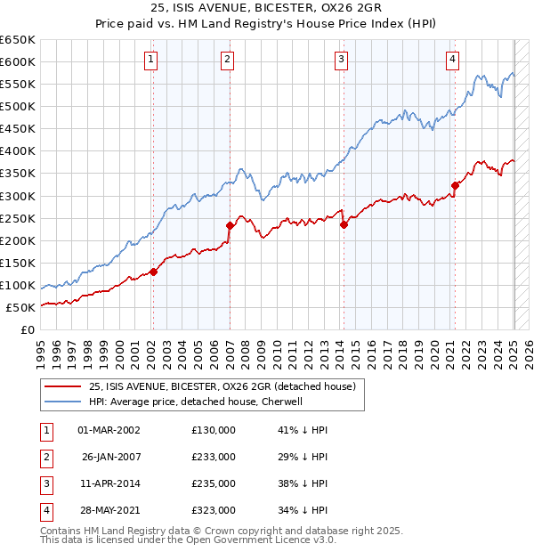 25, ISIS AVENUE, BICESTER, OX26 2GR: Price paid vs HM Land Registry's House Price Index