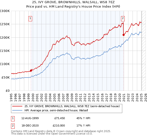 25, IVY GROVE, BROWNHILLS, WALSALL, WS8 7EZ: Price paid vs HM Land Registry's House Price Index