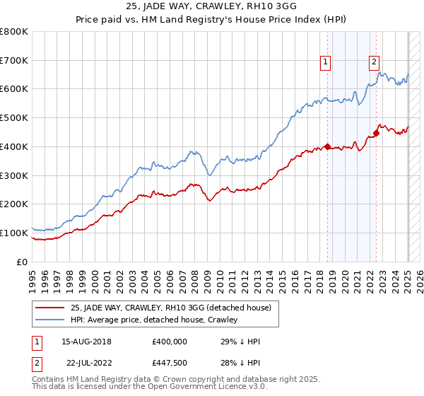 25, JADE WAY, CRAWLEY, RH10 3GG: Price paid vs HM Land Registry's House Price Index