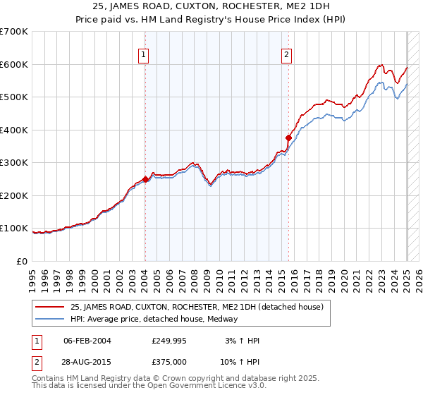 25, JAMES ROAD, CUXTON, ROCHESTER, ME2 1DH: Price paid vs HM Land Registry's House Price Index