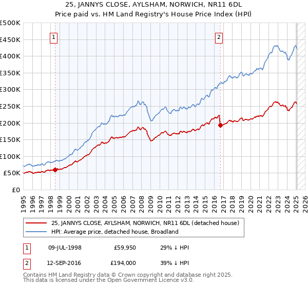 25, JANNYS CLOSE, AYLSHAM, NORWICH, NR11 6DL: Price paid vs HM Land Registry's House Price Index