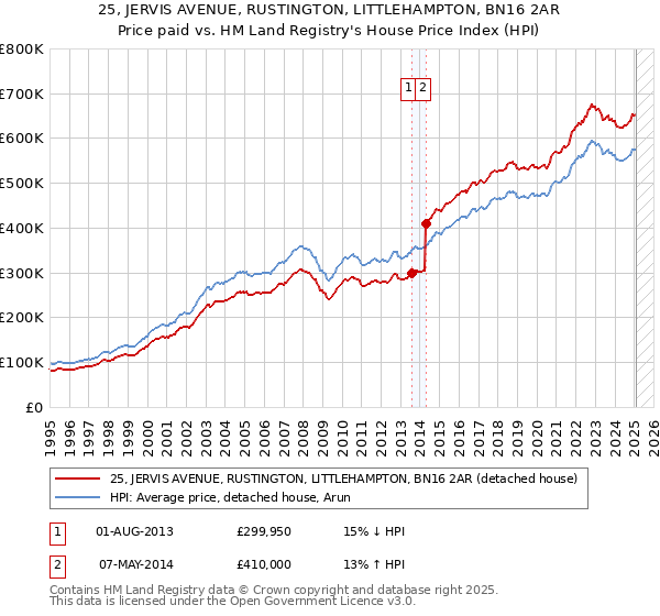25, JERVIS AVENUE, RUSTINGTON, LITTLEHAMPTON, BN16 2AR: Price paid vs HM Land Registry's House Price Index