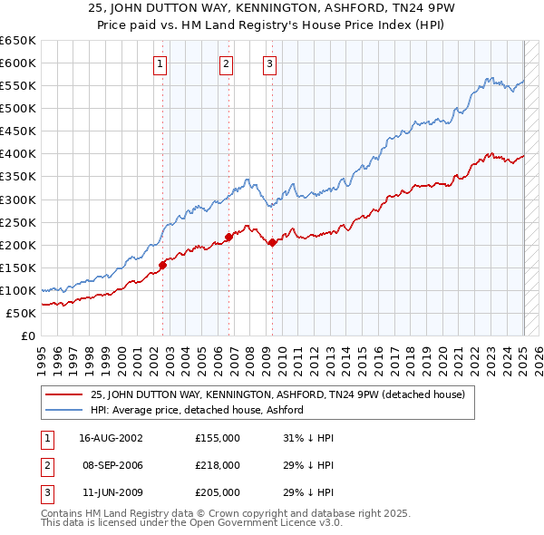 25, JOHN DUTTON WAY, KENNINGTON, ASHFORD, TN24 9PW: Price paid vs HM Land Registry's House Price Index