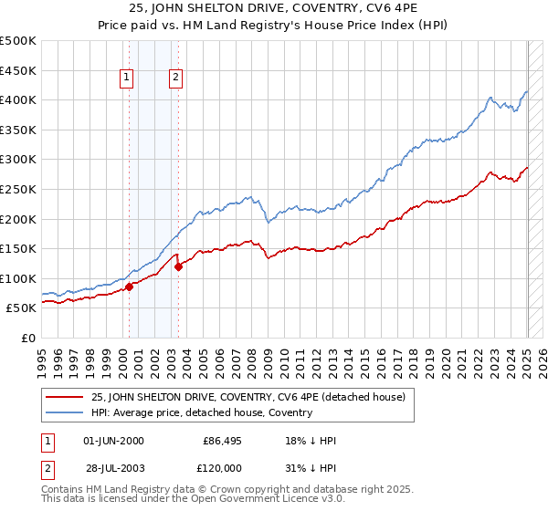 25, JOHN SHELTON DRIVE, COVENTRY, CV6 4PE: Price paid vs HM Land Registry's House Price Index