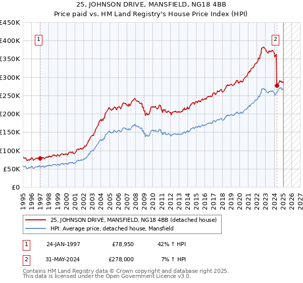 25, JOHNSON DRIVE, MANSFIELD, NG18 4BB: Price paid vs HM Land Registry's House Price Index