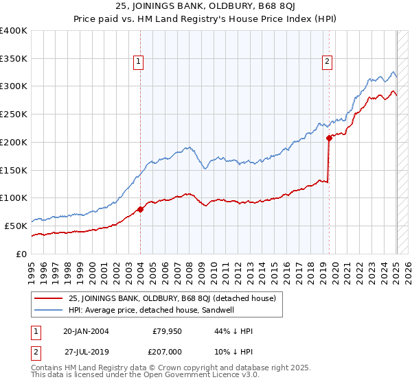 25, JOININGS BANK, OLDBURY, B68 8QJ: Price paid vs HM Land Registry's House Price Index