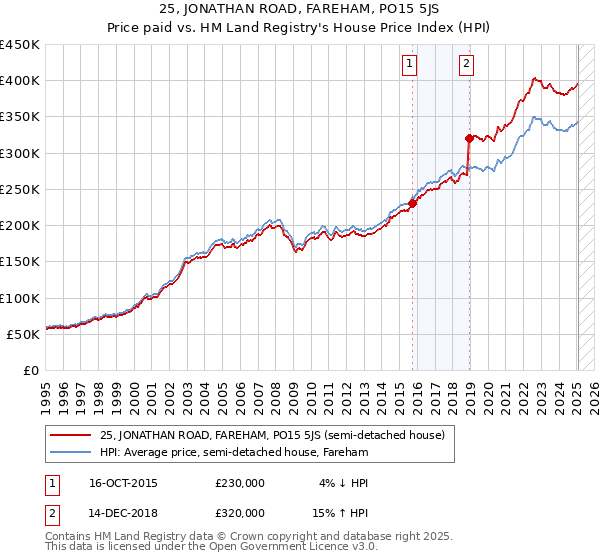 25, JONATHAN ROAD, FAREHAM, PO15 5JS: Price paid vs HM Land Registry's House Price Index