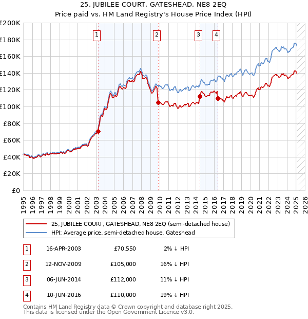 25, JUBILEE COURT, GATESHEAD, NE8 2EQ: Price paid vs HM Land Registry's House Price Index