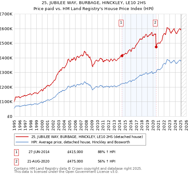 25, JUBILEE WAY, BURBAGE, HINCKLEY, LE10 2HS: Price paid vs HM Land Registry's House Price Index
