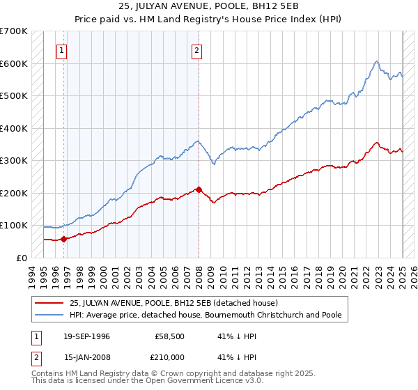 25, JULYAN AVENUE, POOLE, BH12 5EB: Price paid vs HM Land Registry's House Price Index