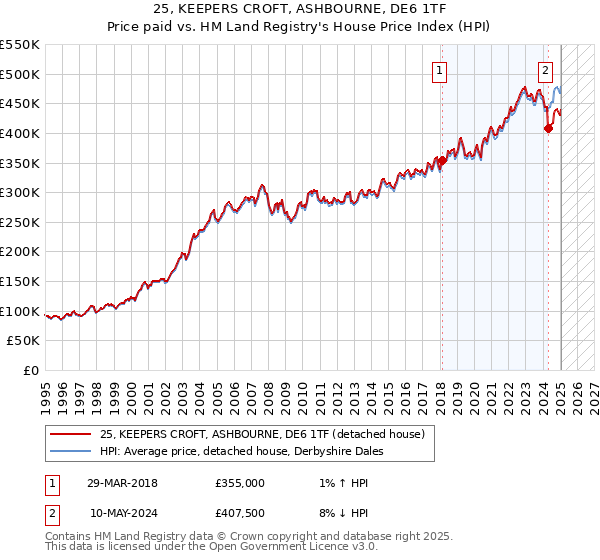 25, KEEPERS CROFT, ASHBOURNE, DE6 1TF: Price paid vs HM Land Registry's House Price Index