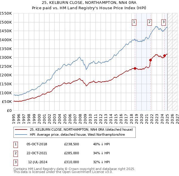 25, KELBURN CLOSE, NORTHAMPTON, NN4 0RA: Price paid vs HM Land Registry's House Price Index