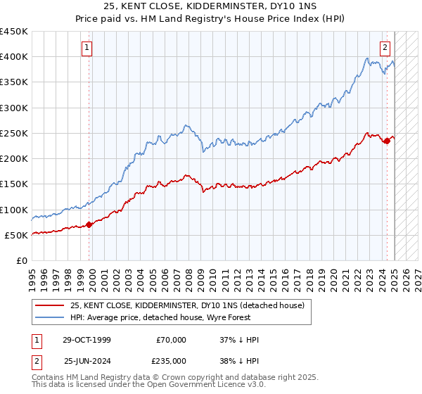 25, KENT CLOSE, KIDDERMINSTER, DY10 1NS: Price paid vs HM Land Registry's House Price Index