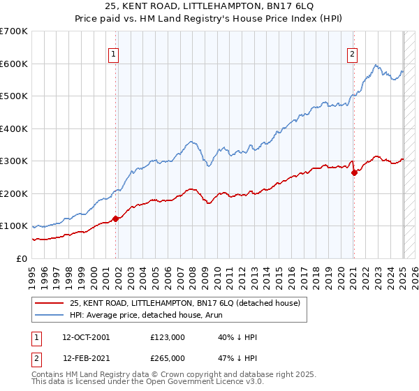 25, KENT ROAD, LITTLEHAMPTON, BN17 6LQ: Price paid vs HM Land Registry's House Price Index